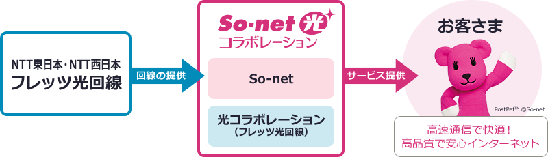 So-net光コラボ