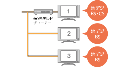 eo光専用テレビチューナー