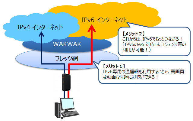 IPv6通信の仕組み