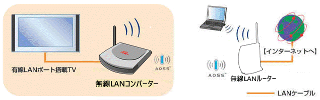 無線LANコンバーターの利用イメージ