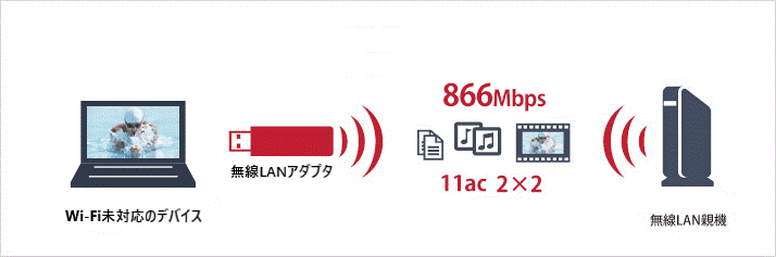 無線LAN子機を使うイメージ