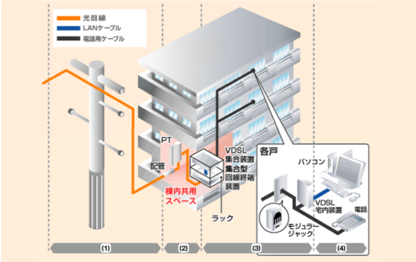 Vdsl方式とは 光配線との仕組みの違い 工事済みかの確認方法から料金まで全解説 ネットサバイブル