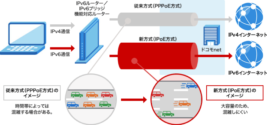 PPPoeとIPoEの比較